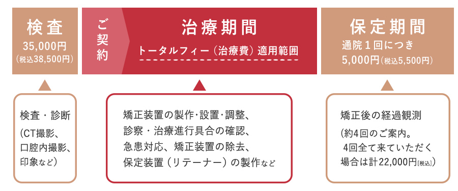 矯正治療トータルフィー